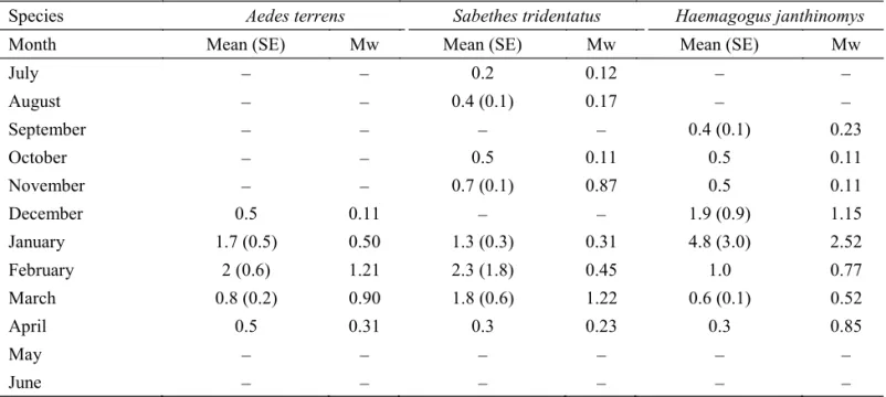 Table 2 Hourly and Williams’s means of the most abundant adult mosquito species collected in Rancho do Vale, S