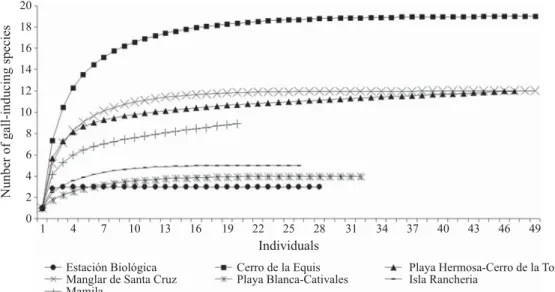 Fig 1 Comparison of gall-inducing species richness (individual-based rarefaction curves) of the seven sampled sites