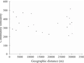 Fig 3 Scatter plot of pairwise Jaccard index (vertical axis)  plotted against geographic between-site distances
