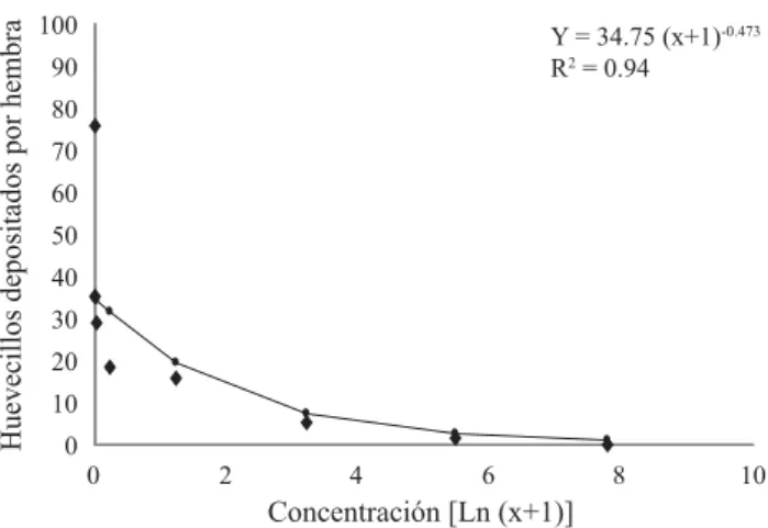 Fig 2 Relación entre porcentaje de huevecillos eclosionados  por hembra de Bactericera cockerelli y concentración aplicada  del insecticida spiromesifen a la hembra.