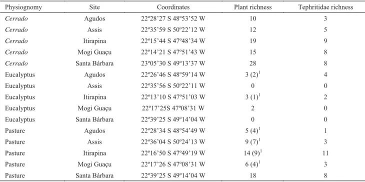 Table 1 Abundance and richness of Asteraceae (observed and estimated by rarefaction) and Tephritidae, habitat type,  site and geographic coordinates of 15 study localities in São Paulo State, Brazil
