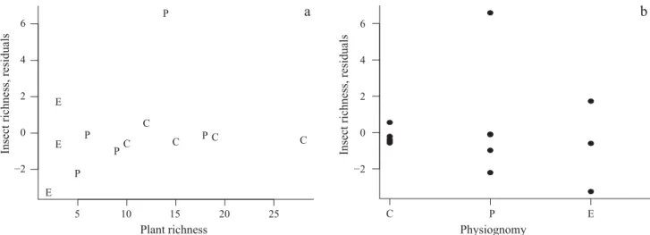 Fig 4 Insect richness in relation to host plant richness (a) and physiognomy (b) C: cerrado, P: pasture, E: eucalyptus stands.