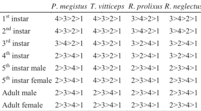 Table 3 Relative size difference among the absolute  length of each antennal segments (antennal segment formula)  of Panstrogylus megistus, Triatoma vitticeps,  Rhodnius  neglectus and Rhodnius prolixus.
