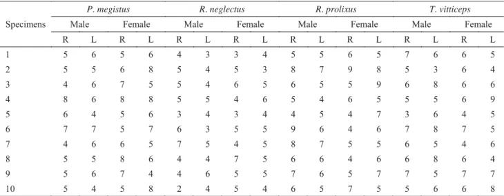 Table 5 Number of trichobothria found on the second antennal segment of the right and left antenna on 10 adult males  and females of Panstrogylus megistus, Triatoma vitticeps, Rhodnius neglectus and Rhodnius prolixus.