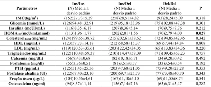 Tabela 4.14 – Relação entre o polimorfismo genético da CβS (Del/Del vs Ins/Del ou Ins/Ins) e os parâmetros antropométricos  e metabólicos para a População com Osteopenia 