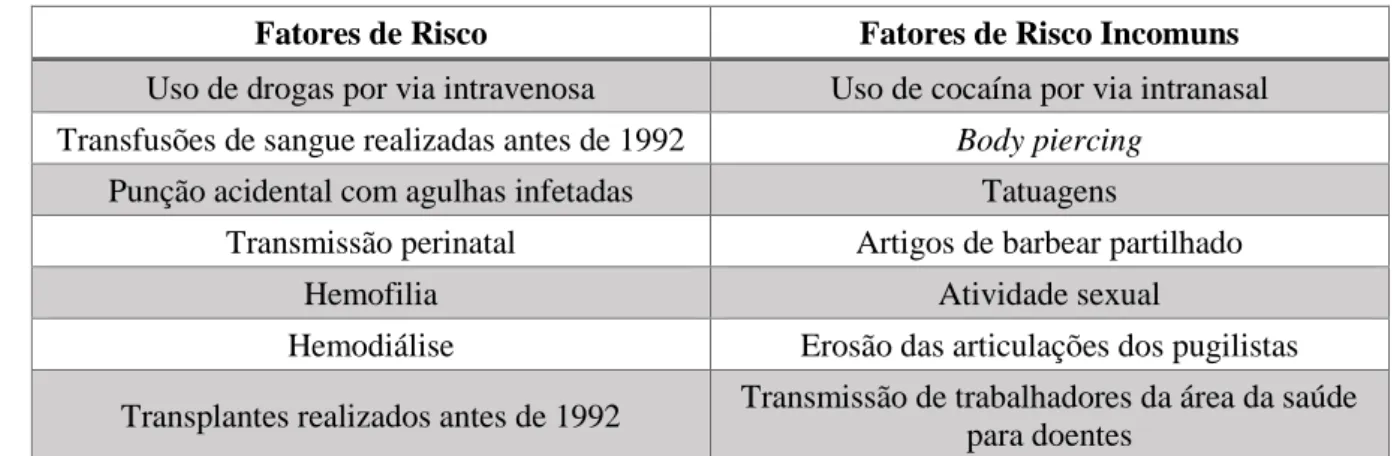 Tabela 1.3. - Fatores de risco comuns e incomuns na transmissão da Hepatite C.  