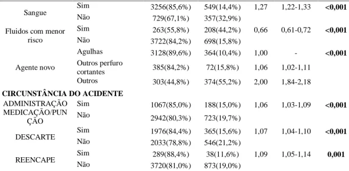 Figura 1 - Distribuição da frequência relacionada à evolução dos casos de acidentes com exposição ao  material biológico em trabalhadores no Estado do Rio Grande do Norte