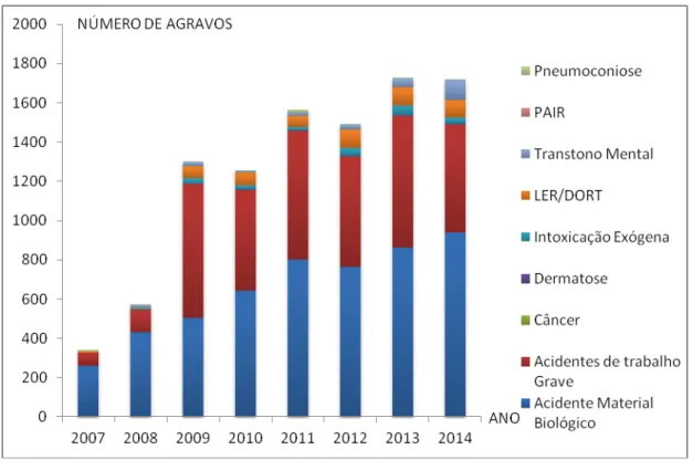 Figura 2 - Distribuição dos agravos relacionados ao trabalho ocorridos no Rio Grande do Norte por  ano, notificados no período de 2007 a 2014