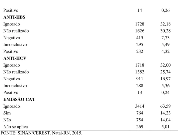 Tabela 3. Comparação das proporções do tipo de acidente percutâneo com as variáveis contextuais dos acidentes  com material biológico em trabalhadores no Estado do Rio Grande do Norte