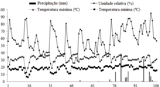 FIGURA 1. Valores diários da precipitação pluvial, da umidade relativa e das temperaturas máxima e mínima  registrados durante o período de condução do experimento