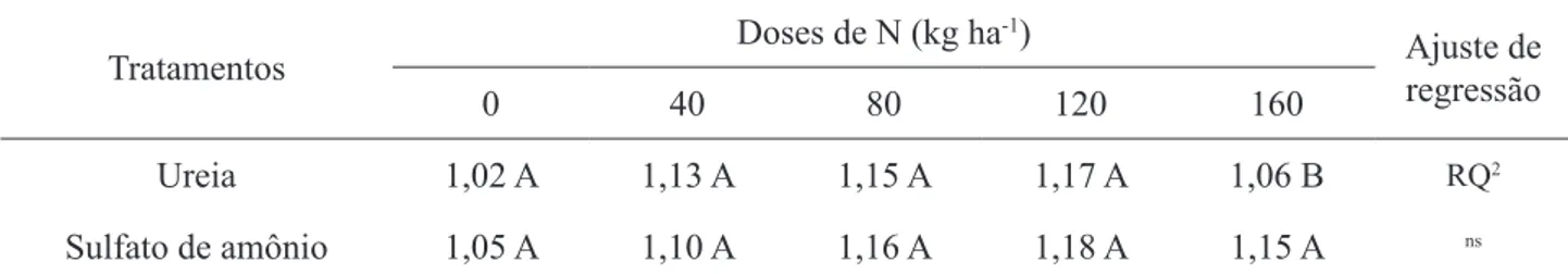 TABELA 3. Desdobramento da interação significativa entre fontes e doses de nitrogênio em cobertura para o  teor de nitrogênio foliar em g kg -1 