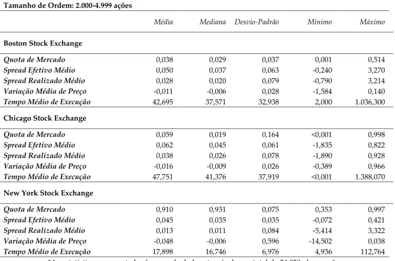 Tabela 4-Tabela Estatísticas Descritivas para Ordens entre 2000 e 4999 Ações* 