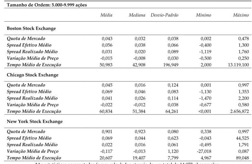 Tabela 5-Tabela Estatísticas Descritivas para Ordens entre 5000 e 9999 Ações*