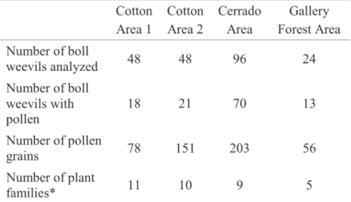 Table 2 Number of adult boll weevils analyzed, number  of weevils with pollen in the digestive tract and number of  plant families identified in each experimental area.