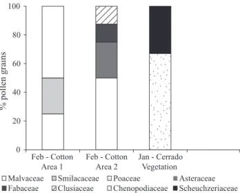 Fig 2 Percentage of pollen grains and their respective plant families found in the digestive tracts of boll weevils captured in  pheromone traps after cotton harvest (August and September), in the four study areas: Cotton Area 1, Cotton Area 2, Cerrado  Ar