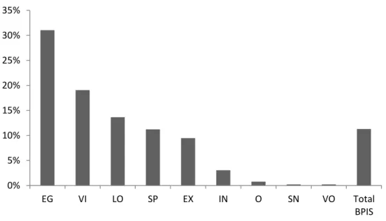 Figure 11. Activity budget and frequency for  BPIS. Exact number of individuals that displayed  that  behaviour  is  represented  on  top  of  each  column