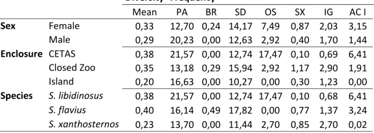 Table  4.  Diversity  of  BPIS  across  variables  sex,  enclosures  and  species.  Frequency  (bouts  per  hour)  of  BPIS  (macro-categories)  across  sex,  enclosures  and  species