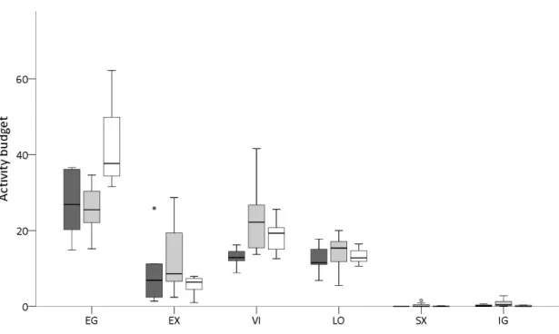 Figure 12.  Differences  in  GNB  and  BPIS'  activity  budget,  across  enclosures  (dark  grey:  CETAS;  light  grey:  closed  enclosures  at  zoo;  white:  island)