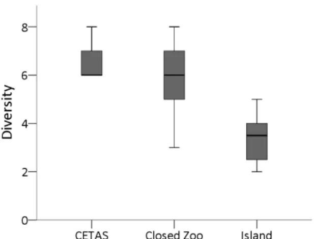Figure 13. Differences in BPIS diversity across enclosures. 