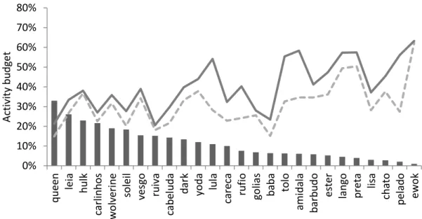 Figure 14. Negative correlation between total BPIS (bars) and exploratory behaviours (line) and  energy gain behaviours (dots)