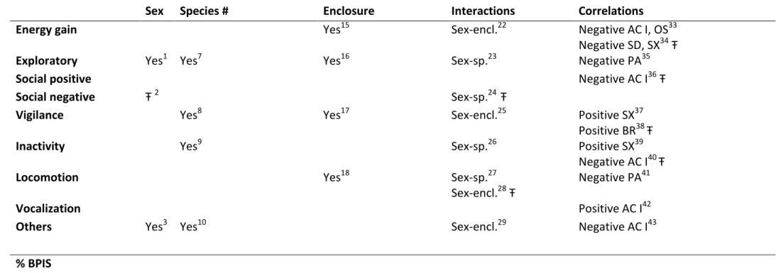 Table 5. Summary of all significant results across analyses (Yes: significant results;  Ŧ: te de ; numbers in potency: F, χ , ρ a d  p values under the tabel)