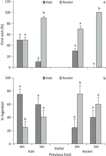 Fig 2 Feeding preference ( X  ± SEM) of 4 th  (n = 10) and 5 th  (n = 10)  instars of Ascia monuste orseis  for different hosts determined by (a)  the first visited host and (b) the total intake of each leaf