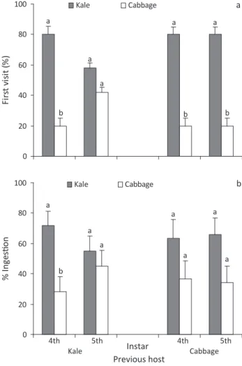Fig 3 Feeding preference (X ± SEM) of 4 th   (n  =  10)  and  5 th   (n  =  10)  instars  of  Ascia  monuste  orseis  larvae on for different hosts  determined by (a) the first visited host and (b) the total intake of  each leaf