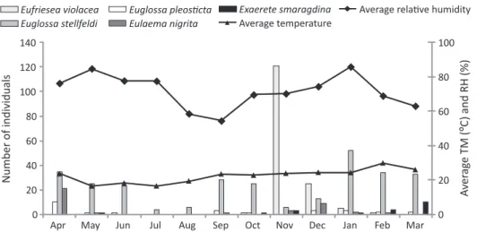 Fig 2 Distribution of males of the  more abundant euglossine and  its relationship with temperature  (TM) and relative humidity (RH).