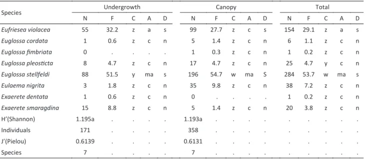 Table 1 Faunistic parameters of euglossine bee populations collected in two strata in the region of Dourados, MS, from  April 2004 to March 2005.