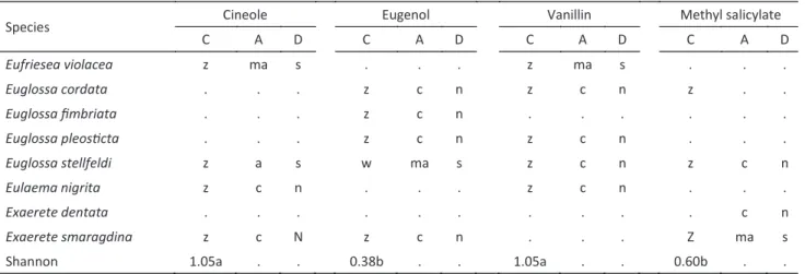 Table 3 Faunistic parameters of bee populations collected with the odor baits in Dourados, MS, from April 2004 to March  2005.