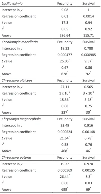 Table 2 Parameters for the regression analysis of fecundity  and survival on larval densities