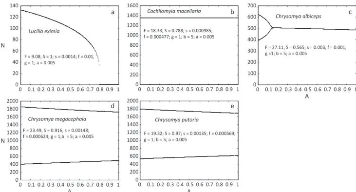 Fig 1 Bifurcation diagrams for experimentally obtained values, with the parametric space of  A  (Allee effect) for a)  Lucilia  eximia;  b) Cochliomyia macellaria; c) Chrysomya albiceps; d) Chrysomya megacephala; e) Chrysomya putoria.