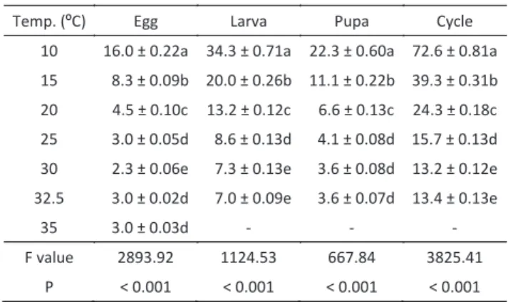 Table  2  Development  time  in  days  (mean  ±  SE)  of  the  immature stages of  Plutella  xylostella  in seven constant  temperatures.