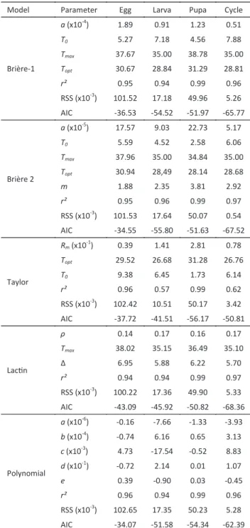Table 4 Fitted coefficients and evaluation indices of five  nonlinear models used to describe the relationship between  temperature and developmental rate of  Plutella  xylostella  immature stages.