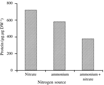 Table 3. Average concentrations (as % of the initial concentration) of N-NO 3 -  and N-NH 4 +  in the ammonium + nitrate treatment on the 5 th , 10 th  and 15 th  day.