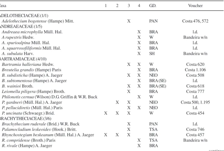 Table 1. Moss bryoflora in the Atlantic Rainforest in southeastern Brazil per altitudinal intervals