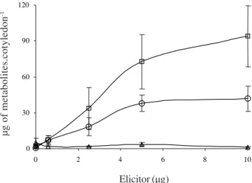 Figure 2. Eliciting activity of autoclaved spores of M. ramosissimus and ethanol-precipitated extract on soybean cotyledons