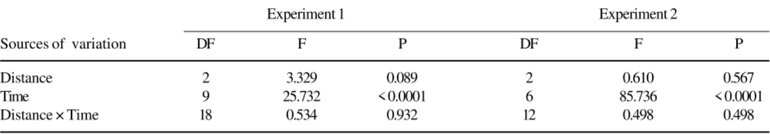 Table 1. Summary of repeated measures analysis of variance (ANOVA) for insect seed predation of Virola bicuhyba at three different distances from parent tree, during Experiment 1 (1995/1996) and Experiment 2 (1996/1997)