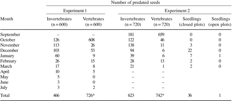Table 2. Total number of Virola bicuhyba seeds preyed upon by invertebrates and vertebrates (including in the closed plots), during Experiment 1 (1995/1996) and Experiment 2 (1996/1997) and number of seedlings in the Experiment 2.