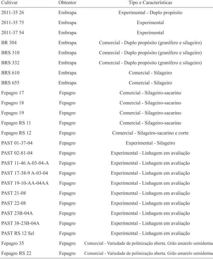 TABELA 1. Genótipos de sorgo e milho avaliados na safra 2011/12 em Pelotas, em São Borja e em Vacaria,  Rio Grande do Sul