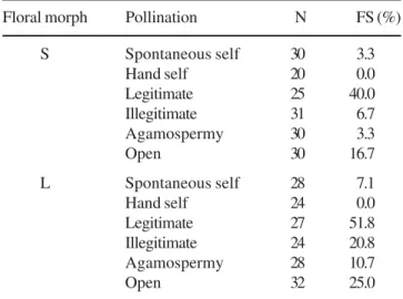 Table 3. Results of pollination experiments on short-styled (S) and long-styled (L) morphs of Psychotria ipecacuanha in natural population conditions