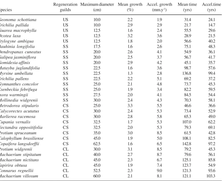 Table 4. Growth in diameter of surviving trees for the 30 most abundant species in an area of tropical semideciduous forest surveyed in 1990 and 1997 in Bom Sucesso, Brazil