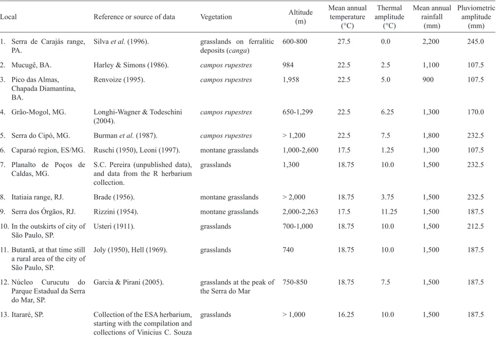 Table 1. Environmental factors of compared areas in Brazil. Local numbers as in  ﬁ  gure 1.