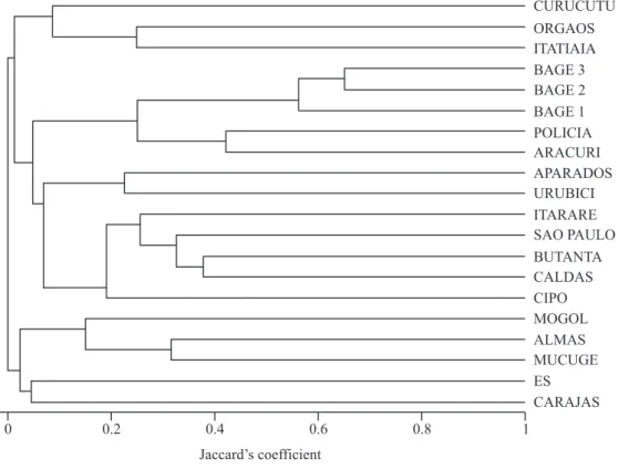 Figure 2. Similarity dendrogram obtained through a complete linkage cluster algorithm applied to a Jaccard’s similarity matrix  of Brazilian grasslands based on species lists of Poaceae