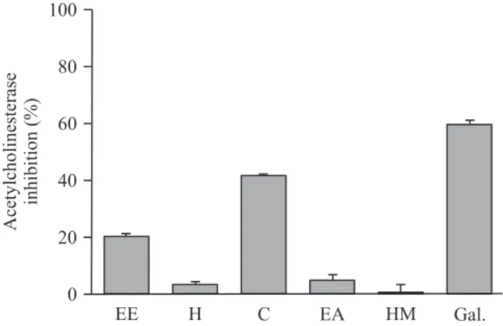 Figure 2. Acetylcholinesterase inhibitory activity of different fraction groups, G1 to G12 (50  μ g mL -1 ), obtained from chloroform  fraction of Pera glabrata and galanthamine 1  μ M (Gal.) (values represent the mean of triplicates with standard error).