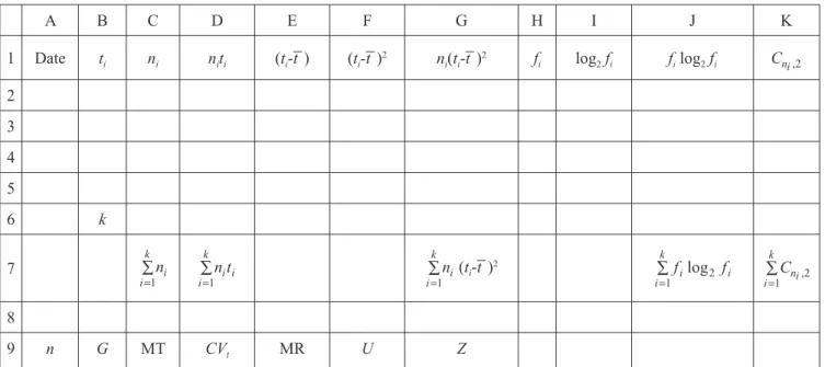 Table 1. General organization of the data for the calculation of the mean germination time and its variability measurements as  recommended by Labouriau (personal communication), mean germination rate, uncertainty, and synchrony of the germination  process