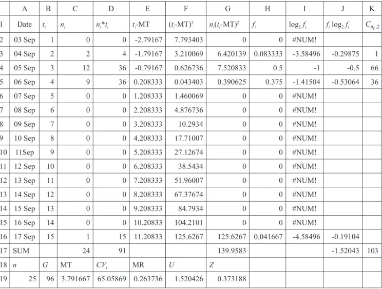Table 3. Calculus of the germination measurements for seeds of the the  ﬁ  rst replication (n = 25) of matrix number 1 of  Anadenanthera colubrina