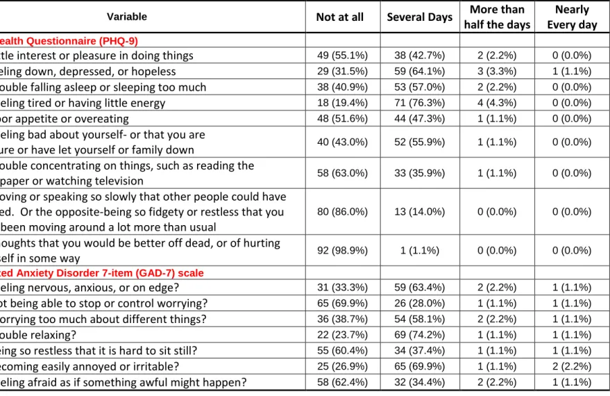Table 4:  Results of Patient Health Questionnaire (PHQ-9) and Generalized Anxiety Disorder 7-item (GAD-7) scale among  caregivers (N=93) 