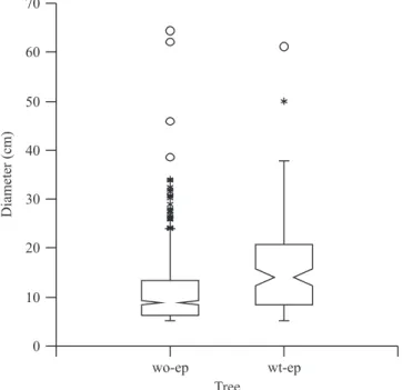 Figure 1. Tree diameter of trees with epiphytes (wt-ep) and  without epiphytes (wo-ep) in the dry forest of Jacarepiá, Brazil