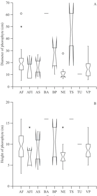 Figure 5. Vertical distribution of bromeliad species above  ground. See table 2 for acronyms